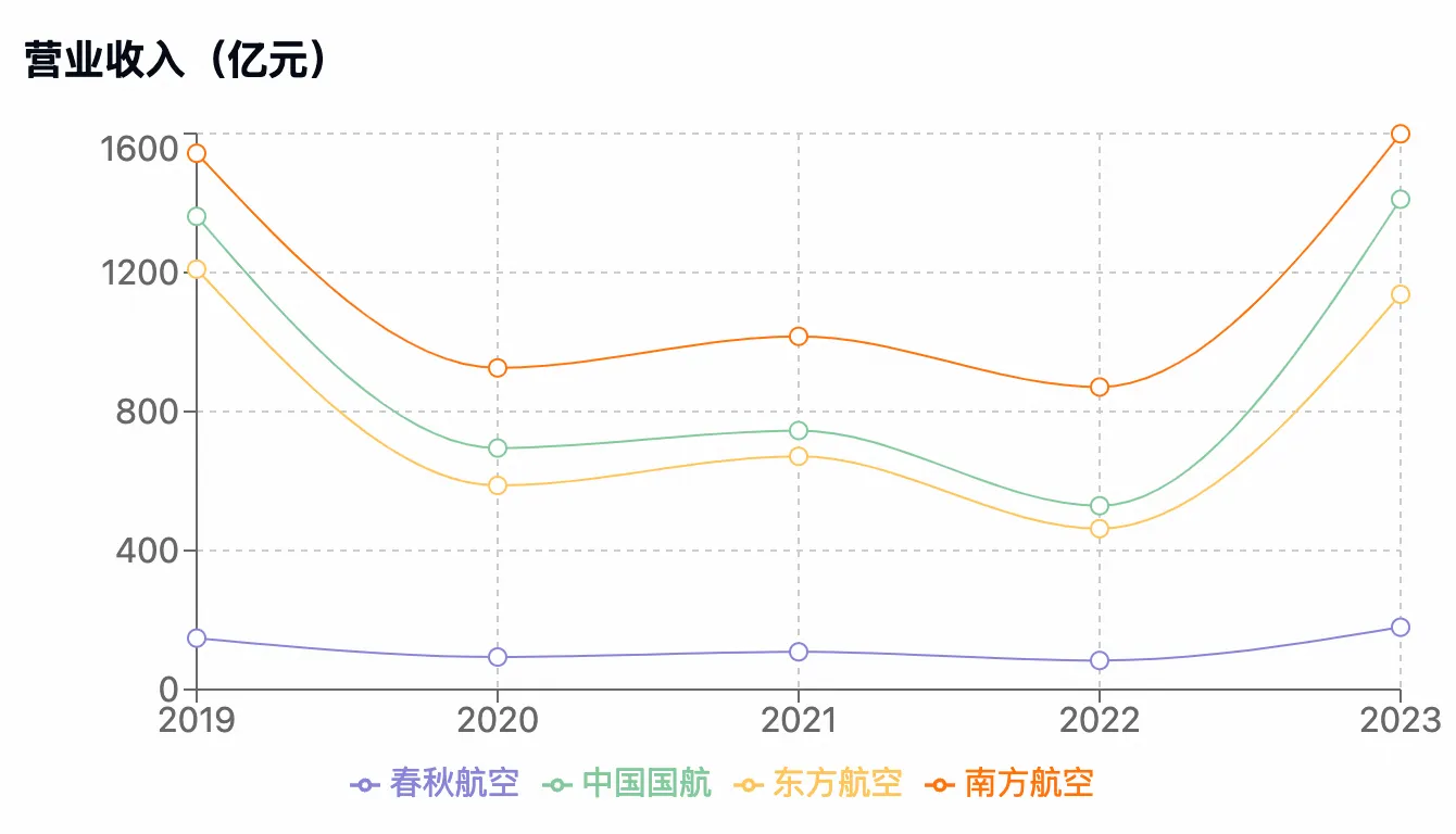 国内主要航司2019-2023年收入